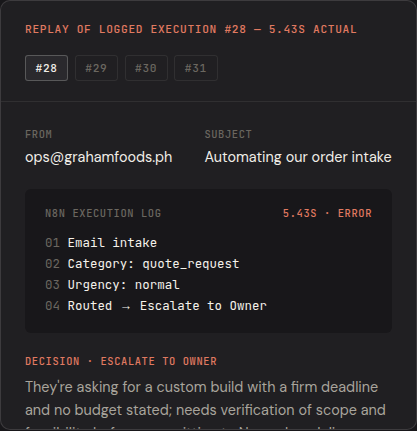 Inbox Triage Agent — replay of logged n8n execution #28, 5.43s, decision path and draft reply